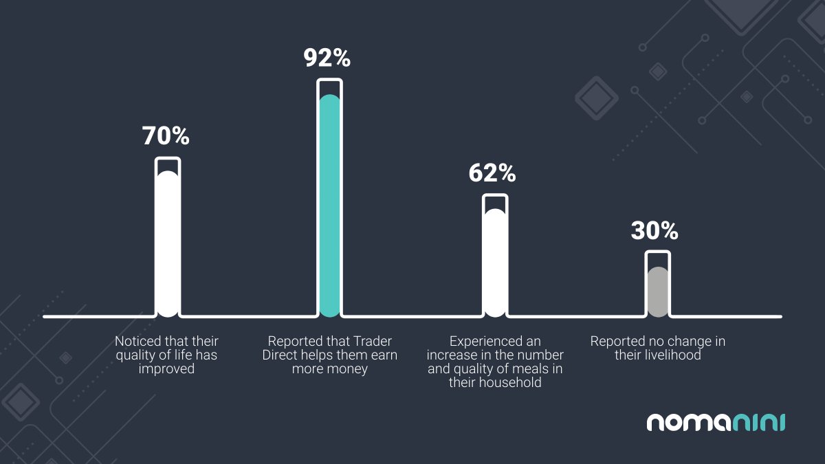 To gauge the depth of impact, Zambian retailers were asked to reflect on whether their quality of life has changed as a result of the #TraderDirect service. 

Check out some of the key findings👇 and download the full case study here: buff.ly/3Qp27eB