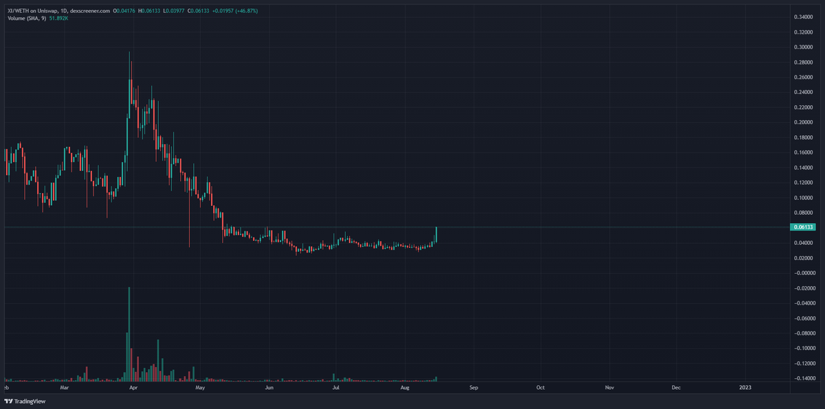 TheGemHunters's tweet photo. We are starting to wonder if the investors have worked out the utility of $XI 🤔

46 Days until the satellite launch. 

$XI has a major part to play when the adverts start being displayed. 

@SpaceX Launch the satellite October 1st, which will be streamed on Youtube https://t.co/ITT0W2czrA