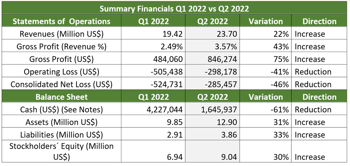 PubCoInsight's tweet photo. ✨NEWS✨
$IQST – iQSTEL Announces Q2 47% Revenue Increase To $23.70 Million: On Track To $90 Million 2022 Annual Revenue Forecast

Press Release (August 15, 2022): https://t.co/ppHtpk04pn

#EV #OTCQX #NASDAQ #IoT #Fintech #Ebikes #5G #Technology #Ecars #EVOSS #otcmarkets #Telecom https://t.co/85t11Thcch