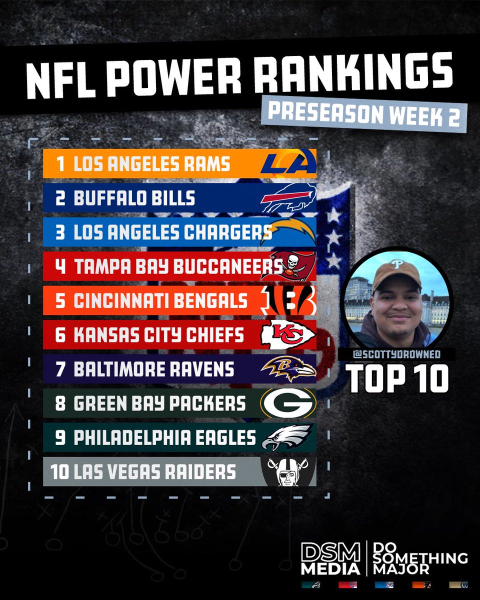 DSM_Media's tweet photo. NFL Preseason WEEK 1 is in the books, on to the next. The guys @Beardaknowledge @ScottyDrowned @Mustaine3651 @Marc_wit_a_C put there TOP TEN Power Rankings together to get you started for WEEK 2. Any surprises?
#DoSomethingMajor https://t.co/HeSTaVwnAi