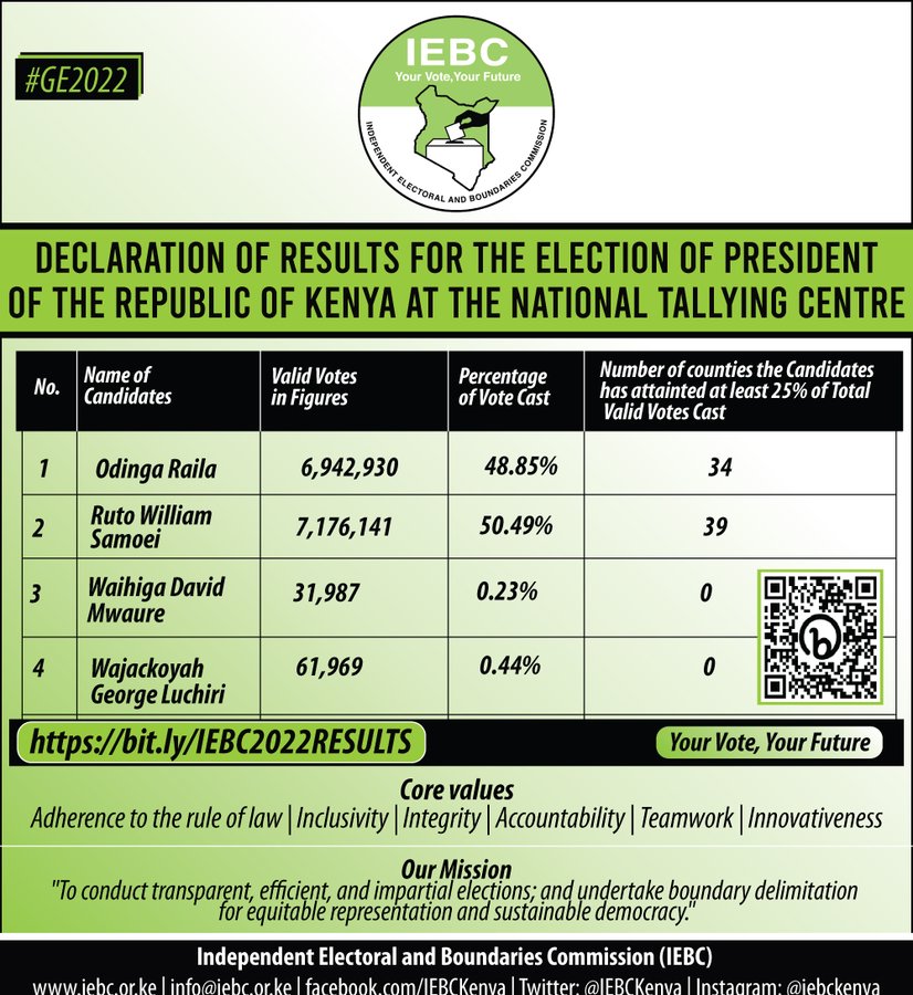 Official 2022 General Elections IEBC Results