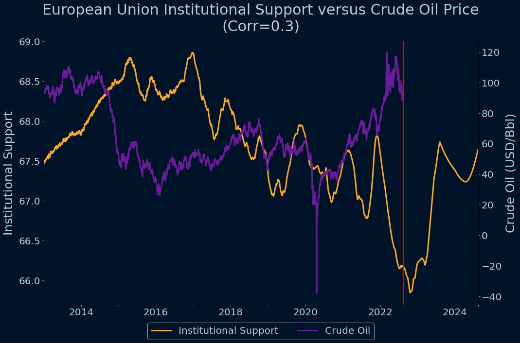 geoquant's tweet photo. Institutional Support Risk will rise in Oct. in EU as energy inflation hits consumers. Tensions within #DEU and #FRA governments may impede energy production. In #SWE, the government is focusing its election campaign on other issues.
Read more: https://t.co/kDtD07Np38 https://t.co/kUvEd21fTr