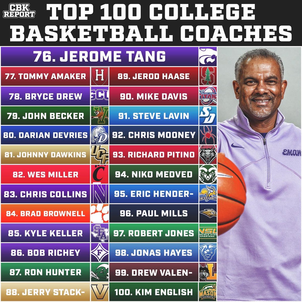 CBKReport's tweet photo. The top 100 Head Coaches in College Basketball📸 https://t.co/Xs70fq586l