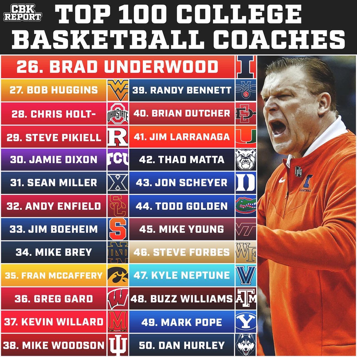 CBKReport's tweet photo. The top 100 Head Coaches in College Basketball📸 https://t.co/Xs70fq586l