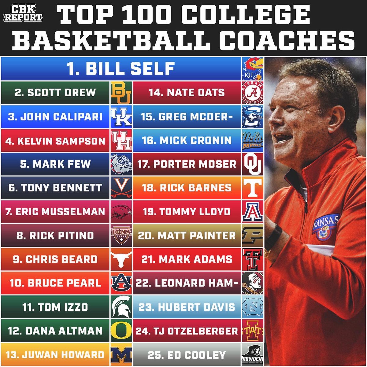 CBKReport's tweet photo. The top 100 Head Coaches in College Basketball📸 https://t.co/Xs70fq586l