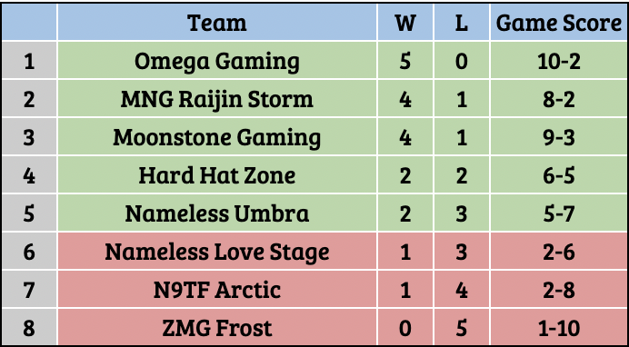 Omega Gaming Esports tweet media