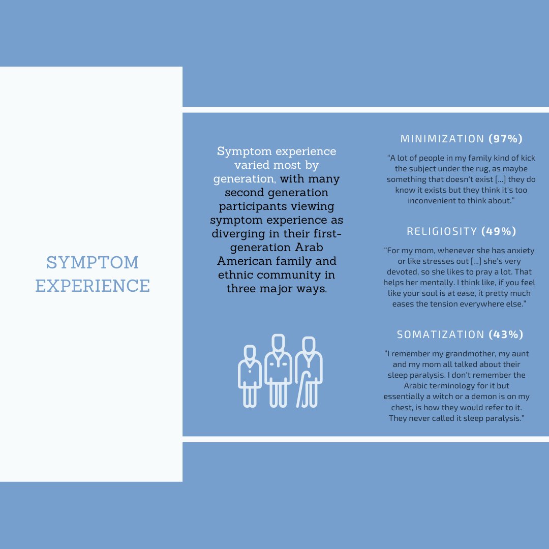 Interestingly, experience &amp; perception of mental health varied most by generation. 97% (‼️) of second generation study participants felt that their community minimized mental health issues: