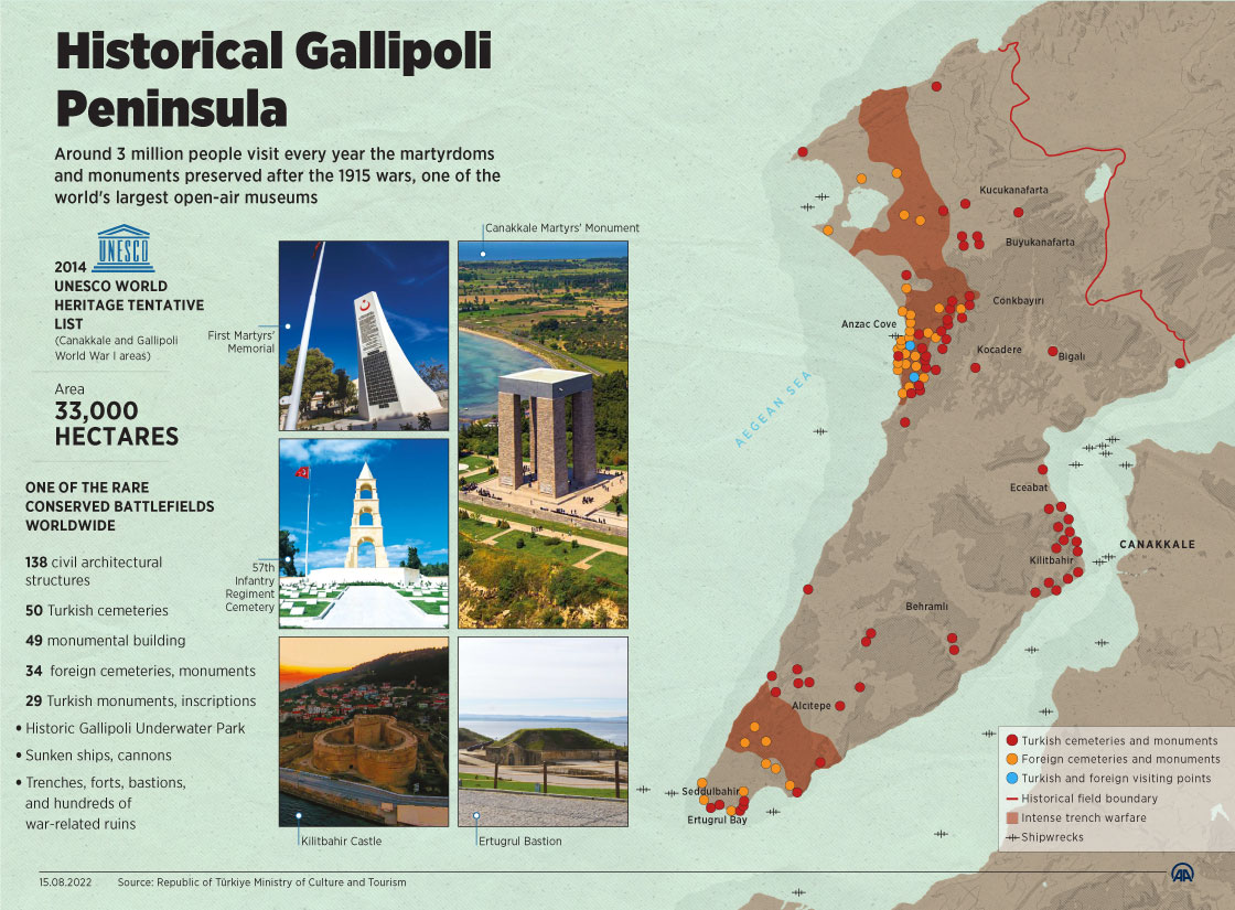 anadoluagency's tweet photo. • One of the rarest conserved battlefields worldwide
• Visited by around 3 million people every year 
• One of world's largest open-air museums preserved after the 1915 wars

Historical Gallipoli Peninsula also registered on 2014 UNESCO World Heritage Tentative List https://t.co/CLOR9txaCG