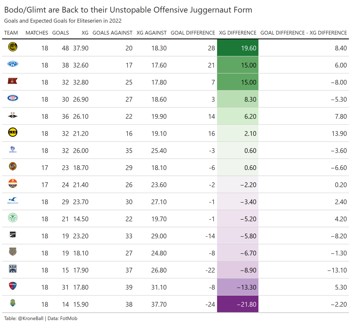 xG Table for <a href="/eliteserien/">Eliteserien</a> after this weekend's matches. 

<a href="/glimt/">FK Bodø/Glimt</a> have been clobbering everyone in their path recently and have the best xG difference in <a href="/eliteserien/">Eliteserien</a>. Could you make their way back to the gold medal as we head to the back half of the season?