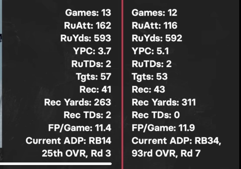 PourupmyKupp's tweet photo. RB on the left, ADP of RB 14 taken in the 3rd this year. RB on the right ADP of RB34 taken in the 7th. Who are these players? Left: Saquon Barkley. Right: Chase Edmunds. https://t.co/9ZD8i4Z1ga
