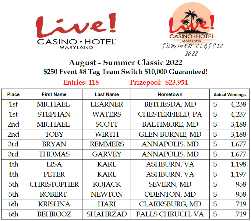 _ChrisMcCall_'s tweet photo. Congrats to @Mlerner11 &amp; @stephanjrceo for once again being the team to beat @LivePokerRoom in #LiveSummerClassic Event #8 #TagTeamSwitch taking home the trophy and $4,237ea!

118(~48Teams)🏃‍♂️🏃‍♀️
$23,954💰🏆
9hr🏃‍♀️⏳
Heads-Up🪓 https://t.co/Q3OkqEGqNo