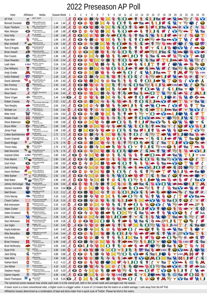 RedditCFB's tweet photo. All #APTop25 preseason ballots: https://t.co/s8Qc534JQv
