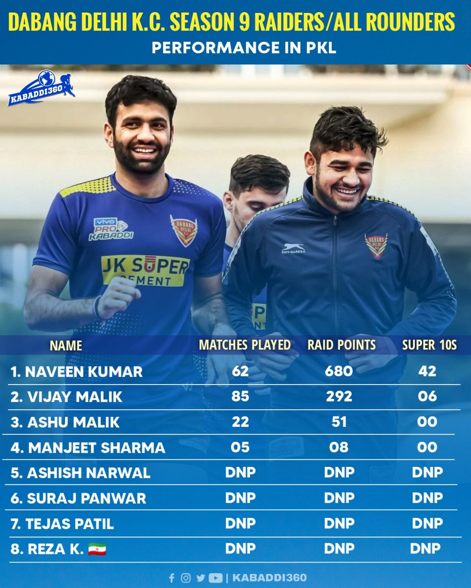 Kabaddi_360's tweet photo. Who will be 3rd raiding option for DDKC along with Vijay Malik & Naveen Kumar ?
.
#dabangdelhikc
#VivoProKabaddi
#Raides
#naveenkumargoyat
#Vijaymalik
#Kabaddi360 https://t.co/0P9c0ak7bb