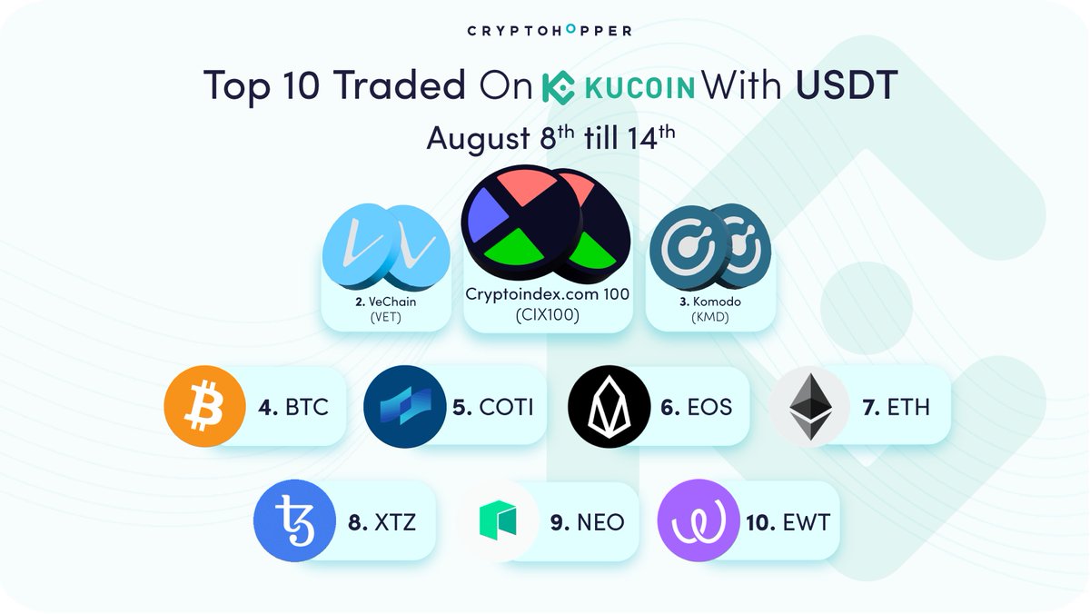 cryptohopper's tweet photo. 📈 Top Traded #crypto on @kucoincom on the #cryptohopper platform

🥇 $CIX100
🥈 $VET
🥉 $KMD

Followed by $BTC $COTI $EOS $ETH $XTZ $NEO $EWT

✅ Start trading on Cryptohopper with Kucoin now!
https://t.co/M5gn8d9APW https://t.co/SfVP7r8BDr
