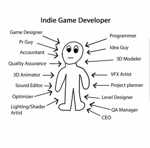 DadaTheGameDev's tweet photo. That's me, me and me here.
 
#dev #gamedev #indiegamedev #solodev https://t.co/1mwbtJZx4g