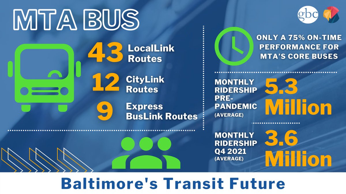 BDCBaltimore's tweet photo. Too many #jobs R out of reach for 2 many residents. The bus offers the most expedient solution 2 close these gaps within a few years to broaden job opportunities 4 the region’s residents & open labor pools for #employers. #bmoretransit #baltimoretransit @GW_Partnership @GBCorg https://t.co/qjhYsMwC2m
