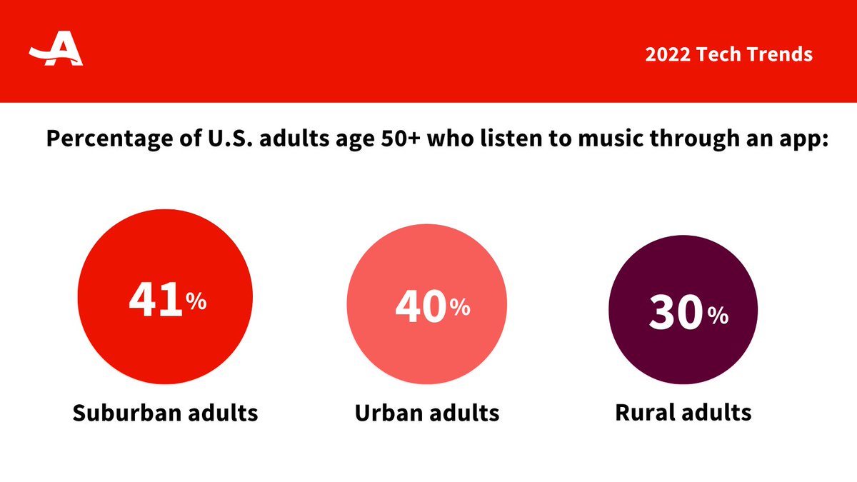 AARPresearch's tweet image. 🎶 Fun Fact: Among the 50+ population in the U.S., adults in urban (40%) and suburban (41%) areas are more likely than their rural peers (30%) to listen to music through an app. Explore more trends in #TechUse: spr.ly/6019zCs4N