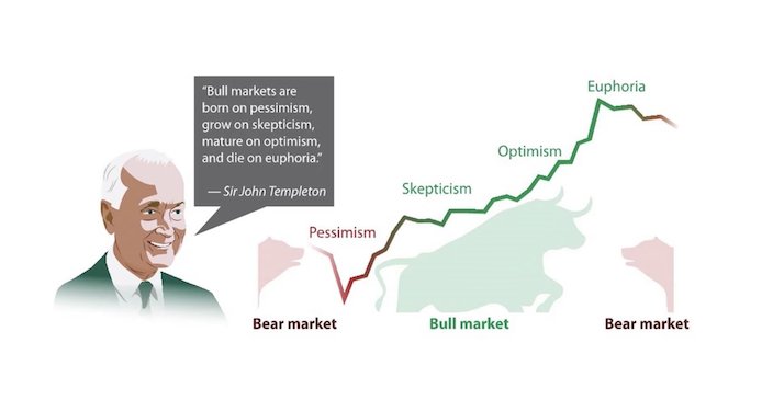 InvestorMexican's tweet photo. "Los mercados alcistas nacen en el pesimismo, crecen en el escepticismo, maduran en el optimismo y mueren en la euforia" -John Templeton

El mejor momento para invertir es cuando nadie quiere hacerlo https://t.co/VRD98Cw8Px