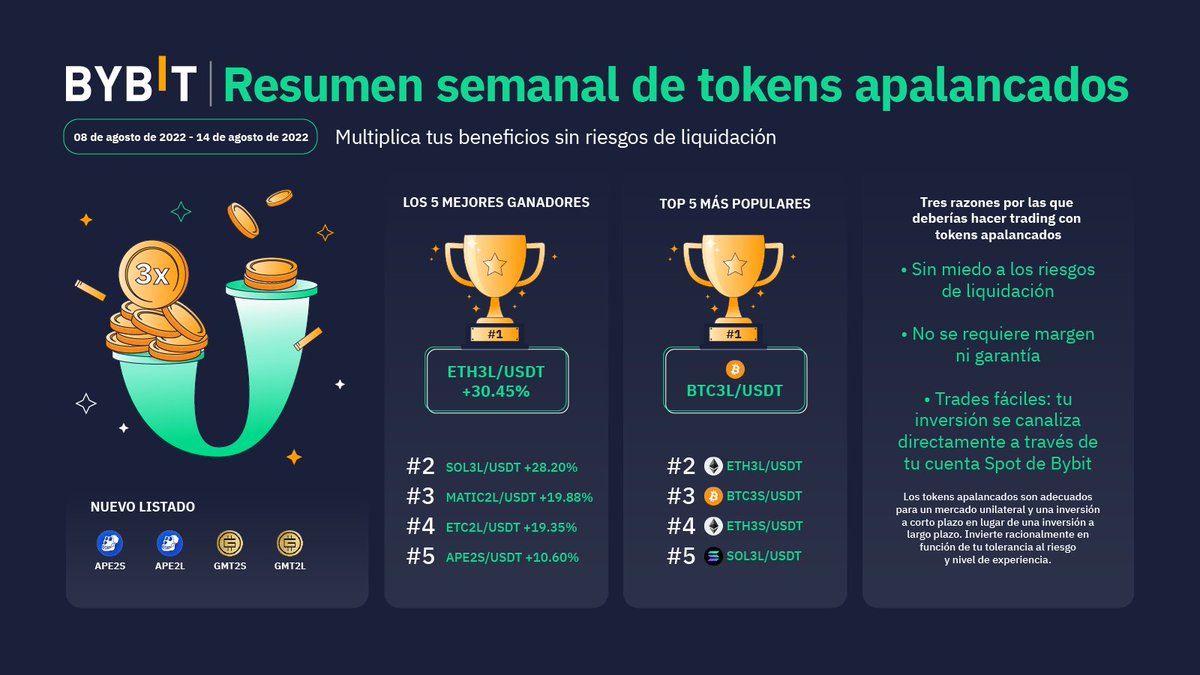 Bybit_Latam's tweet photo. 🧐 Resumen semanal de tokens apalancados
🚀 Principales ganadores: #ETH3L, #SOL3L, #MATIC2L, #ETC2L, #APE2S
🔥 Los más populares: #BTC3L, #ETH3L, #BTC3S, #ETH3S, #SOL3L https://t.co/VLUDhwfYOO