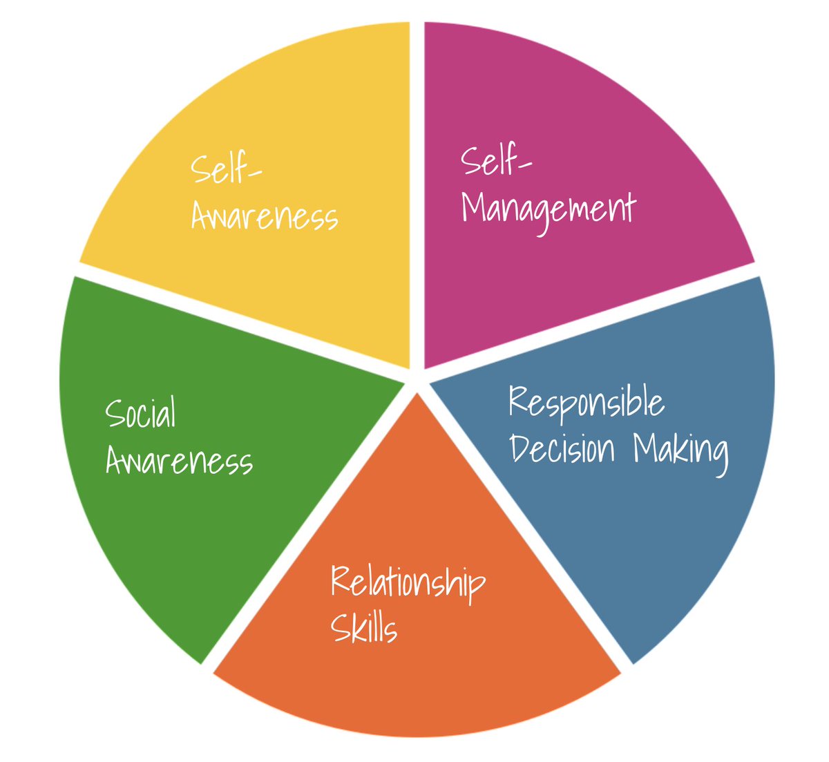 🍎 Teaching social-emotional learning skills must be woven into a student's school day (not an add-on). Explore strategies designed to integrate #SEL into your class!

Social-Emotional Learning Series: Cultivating Skills All Students Need to Thrive
catlintucker.com/2022/07/social…
#edchat