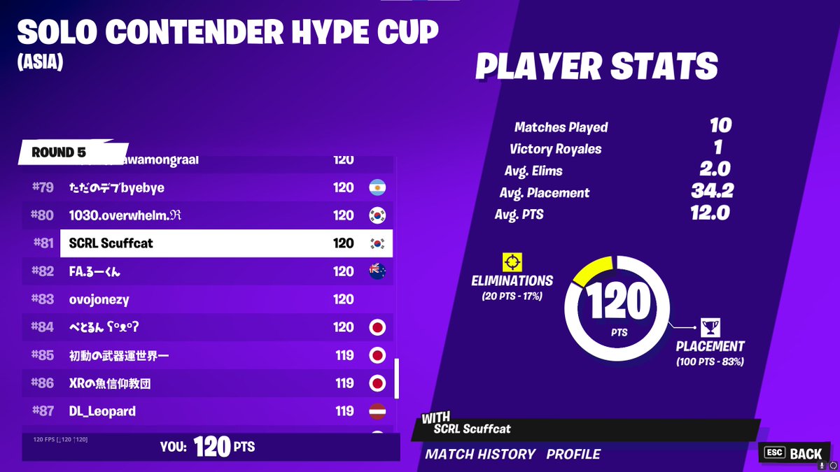 ScuffcatFN's tweet photo. 81st in solo contender hc, focused up and won my last game (also outplaced @haarryfn)

@RiseScarlet https://t.co/ZzgpQVd6PL