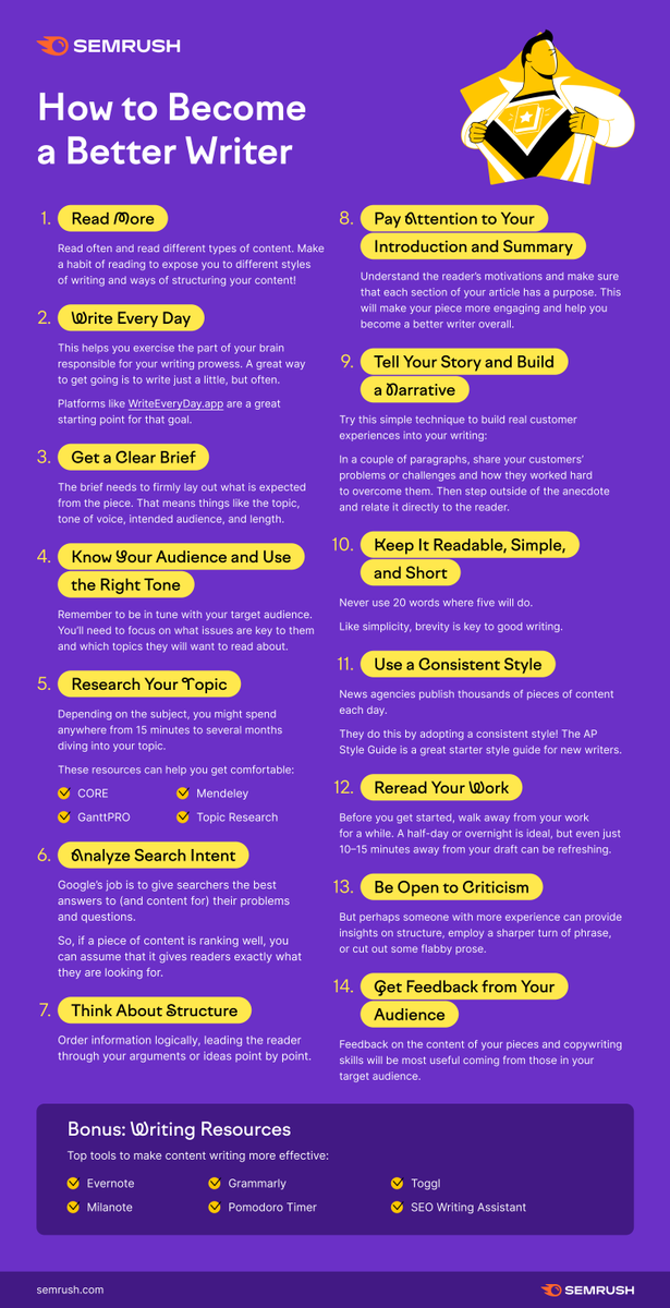 semrush's tweet photo. How to become a better writer ✍️  https://t.co/VOZTwEZ1nD. https://t.co/EohljJKxmO