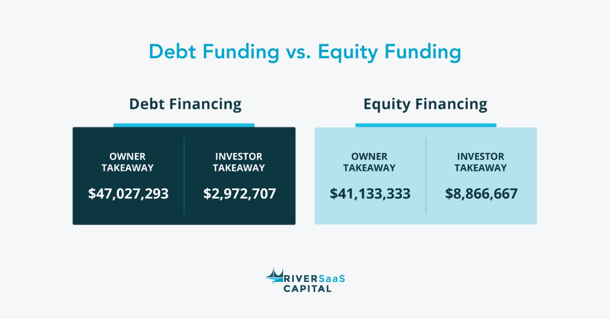 riversaascap's tweet photo. Unlike other venture debt providers, River SaaS Capital doesn't require warrants or sponsorship. Why? We believe growth should be 100% non-dilutive, and we can prove it. 
https://t.co/9wM9Z61nRI https://t.co/4XhWHDFJYT