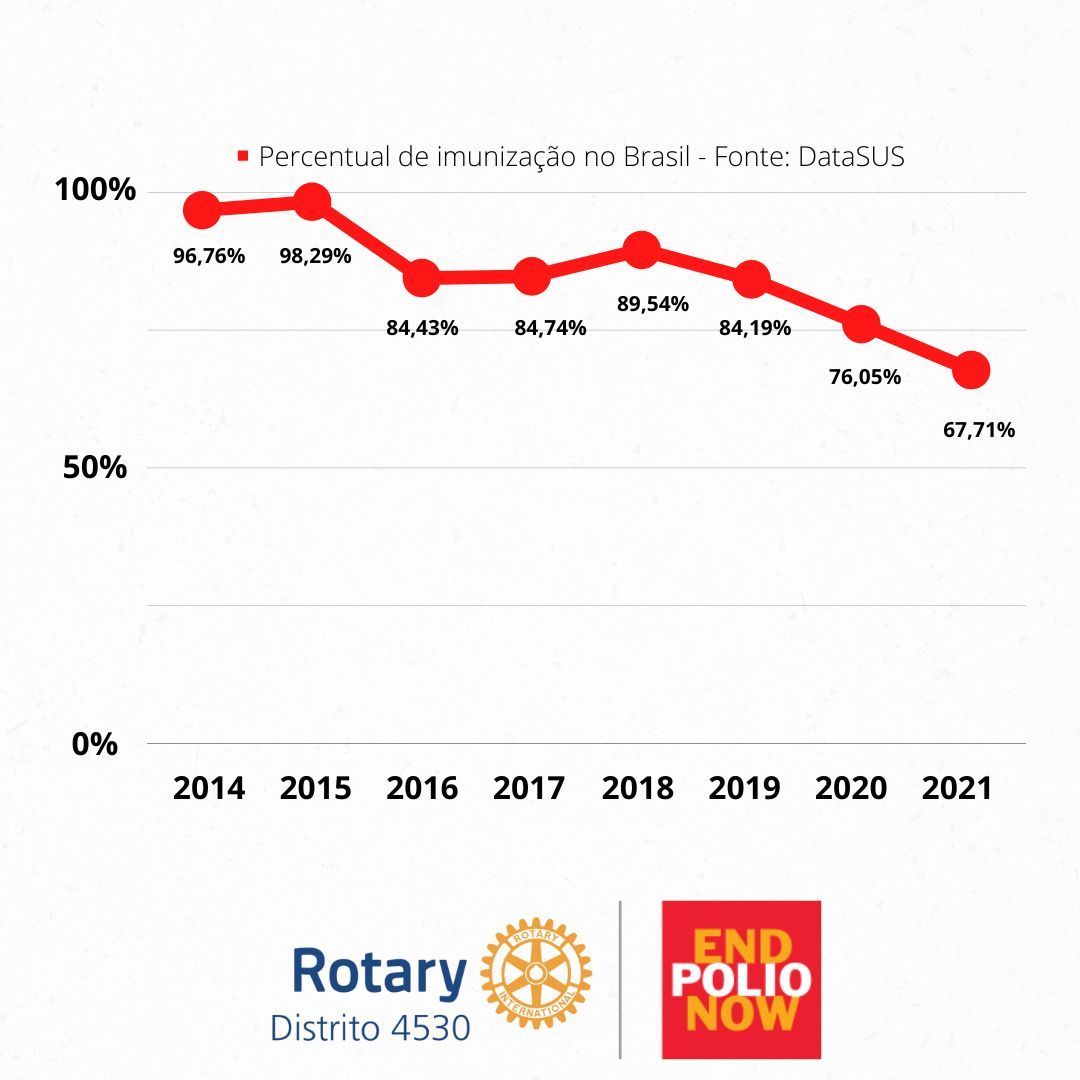 Distrito4530's tweet image. Vamos reverter essa queda? Leve seu filho de até 5 anos para se vacinar no posto de saúde mais próximo de você. A Campanha Nacional de Multivacinação vai até o dia 09 de setembro.

#PessoasEmAção4530 #ImagineORotary