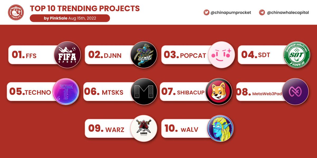 chinapumprocket's tweet photo. 🏆 TOP 10 TRENDING PROJECTS according to @pinkecosystem
🥇#FFS
🥈#DJNN
🥉 #POPCAT
4️⃣ #SDT
5️⃣ #TECHNO
6️⃣ #MSTSK
7️⃣ #SHIBACUP
8️⃣ #MetaWeb3Pad
9️⃣ #WARZ
🔟 #wALV
▶️ Source: https://t.co/7X0JhvLDZj
▶️ Join us for more gems:
https://t.co/D1aT0R0MHL https://t.co/GIBLD3KG15