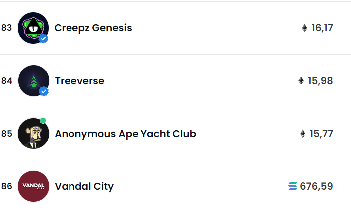 NuneSzCrypto's tweet photo. Already top #85 of the @opensea and just starting! Let's get that front page Top #15, you're still early, get into the Legion! #AAYC @AnonymousApeYC #nftart #NFTGiveaways #NFTCommumity https://t.co/wfwf4yYVpt