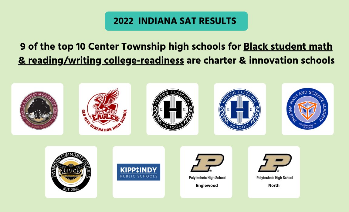 The Mind Trust (@themindtrust) on Twitter photo Congrats to these charter and innovation high schools for being in top 10 on SAT Black student college-readiness. <a href="/TindleySchools/">Tindley Schools</a> <a href="/geonextgenhs/">GEO Next Generation Academy - Indy</a> <a href="/HerronHighIndy/">Herron High School</a> <a href="/RiversideHSIndy/">Herron-Riverside High School</a> <a href="/imsanorth/">Indiana Math and Science Academy North</a> <a href="/PurduePolyHS/">PurduePolytechnicHS</a> <a href="/KIPPIndy/">KIPP Indy</a> <a href="/IrvingtonPrep/">Irvington Prep</a>
themindtrust.org/blog/2022/08/1… Congrats to these charter and innovation high schools for being in top 10 on SAT Black student college-readiness. <a href="/TindleySchools/">Tindley Schools</a> <a href="/geonextgenhs/">GEO Next Generation Academy - Indy</a> <a href="/HerronHighIndy/">Herron High School</a> <a href="/RiversideHSIndy/">Herron-Riverside High School</a> <a href="/imsanorth/">Indiana Math and Science Academy North</a> <a href="/PurduePolyHS/">PurduePolytechnicHS</a> <a href="/KIPPIndy/">KIPP Indy</a> <a href="/IrvingtonPrep/">Irvington Prep</a>
themindtrust.org/blog/2022/08/1…