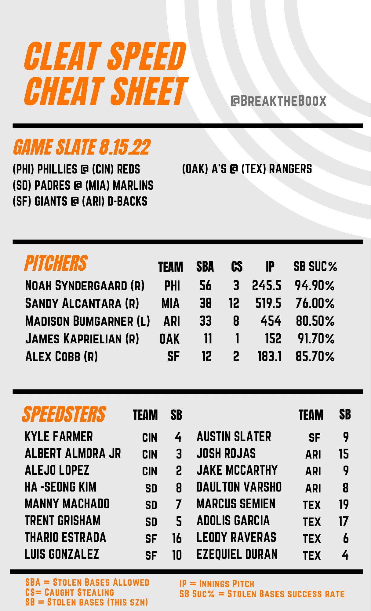 Lightning exempt companion BreakTheBoox on Twitter: "8/15 Cleat Speed Cheat Sheet 📚 🚨Syndergaard on the mound👇🏾👇🏾👇🏾 My Favorites stolen base props🔥👟 Austin Slater (+370) Marcus Semien (+600) Jake McCarthy (+350) The eniter Reds lineup🔥🔥🔥👟 #GamblingTwitter # Lightning exempt companion BreakTheBoox on Twitter: "8/15 Cleat Speed Cheat Sheet 📚 🚨Syndergaard on the mound👇🏾👇🏾👇🏾 My Favorites stolen base props🔥👟 Austin Slater (+370) Marcus Semien (+600) Jake McCarthy (+350) The eniter Reds lineup🔥🔥🔥👟 #GamblingTwitter #
