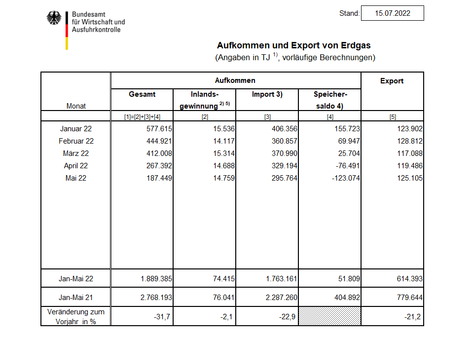 Guidance7737's tweet photo. Eine offizielle Statistik. Hat die #Regierung auch erwähnt, dass #Gas exportiert wird? #Gasumlage. Wir kommen für die #Ideologie der #Ampel auf. Das #Volk ist stärker als die Regierung. Wir werden weiter für dumm verkauft. Wacht endlich auf. #Habeck #scholz #GruenerMist #Lindner https://t.co/o0PVLbYWBT