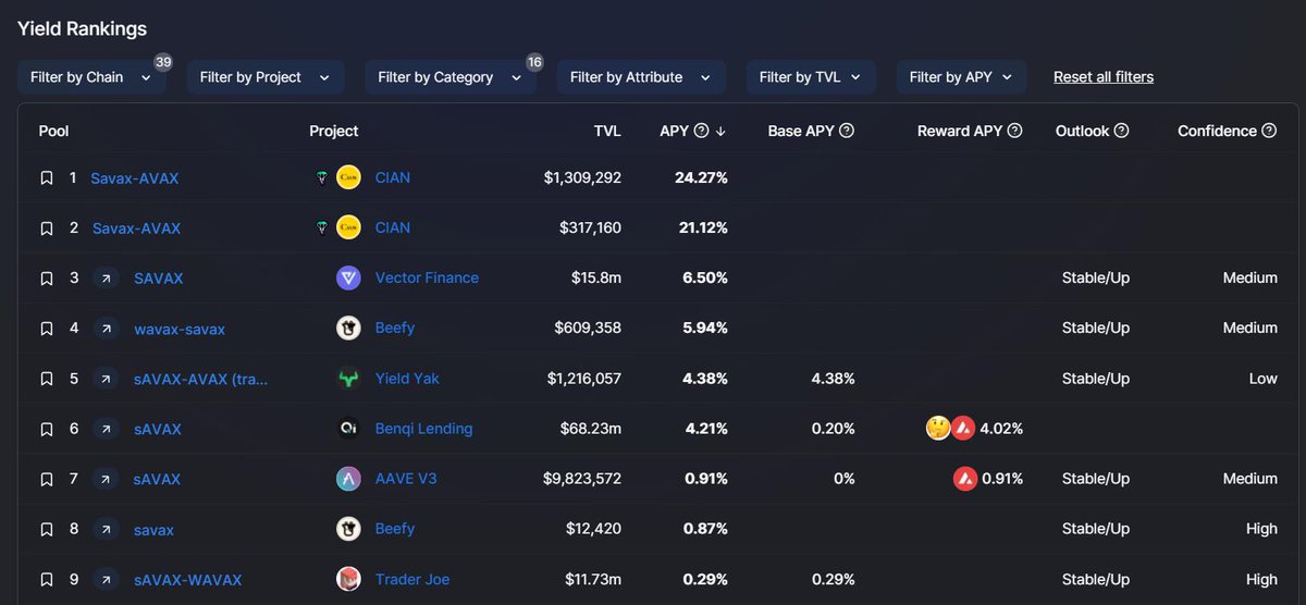 CIAN provides the best APY on $sAVAX!👀

defillama.com/yields?token=S…