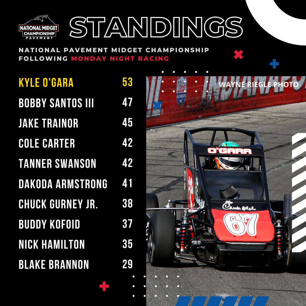 RaceIRP's tweet image. One race to go - can @kyleogara hold off @BobbySantosIII and the rest of the National Pavement Midget Championship field at @HowardCompanies Championship Saturday??

Tickets are on-sale now for the October 22 oval finale at IRP!

TICKETS 🎟️ bit.ly/ChampionshipSa…