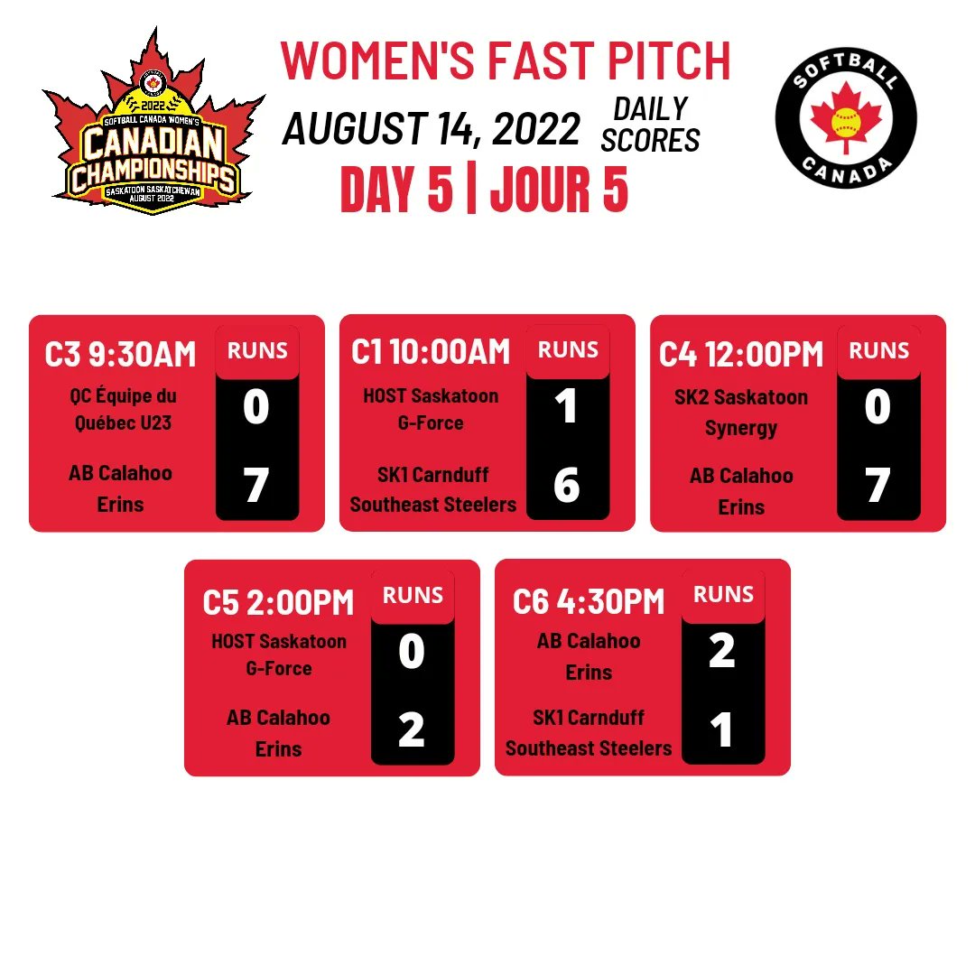 Congratulations to our Women's Fast Pitch Canadian Championship medallists!

🥇 AB Calahoo Erins
🥈 SK1 Carnduff Southeast Steelers
🥉 HOST Saskatoon G-Force

Félicitations à nos médaillées du Championnat canadien de balle rapide féminin!
