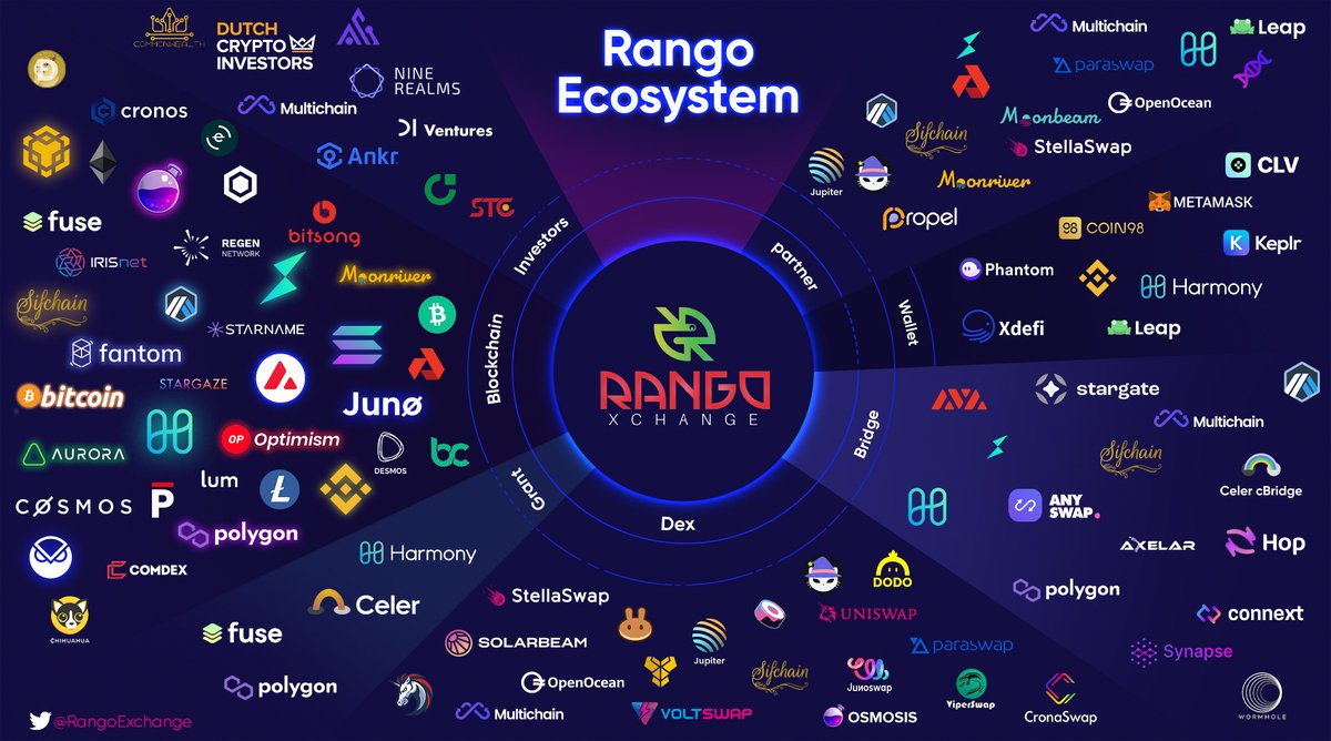 1/
.@RangoExchang's #CrossChain #DEX aggregator has launched about one year ago.
In less than one year, we have expanded our multichain ecosystem aggressively and are working hard to expand it even further.🔥