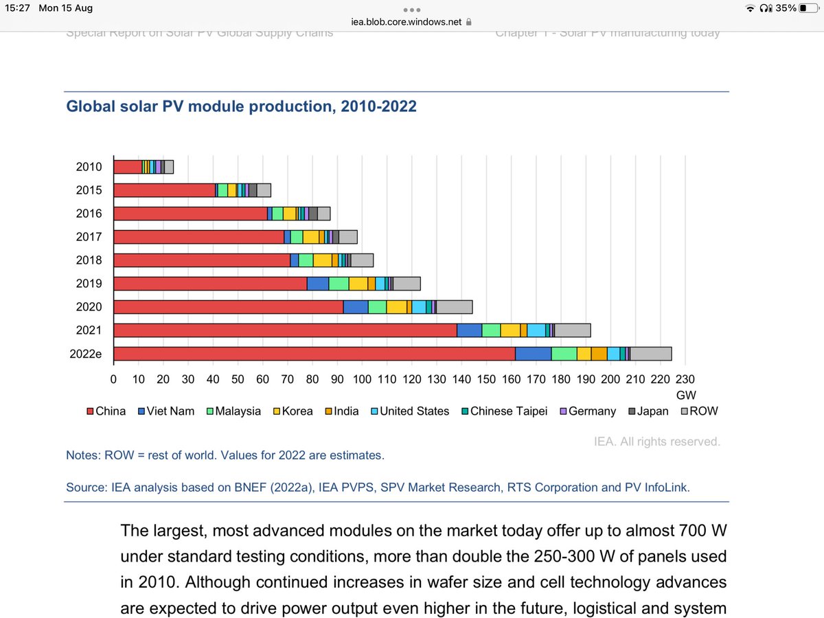 jacob_maroga's tweet photo. China has a Net Zero target by 2060. But its bigger than Climate Change. It’s about the Climate Economy. China produces over 70% of all PV modules installed in the world. If this continues , imagine how much money China is going to make in the next  30 years, https://t.co/E8fTeiKSjr