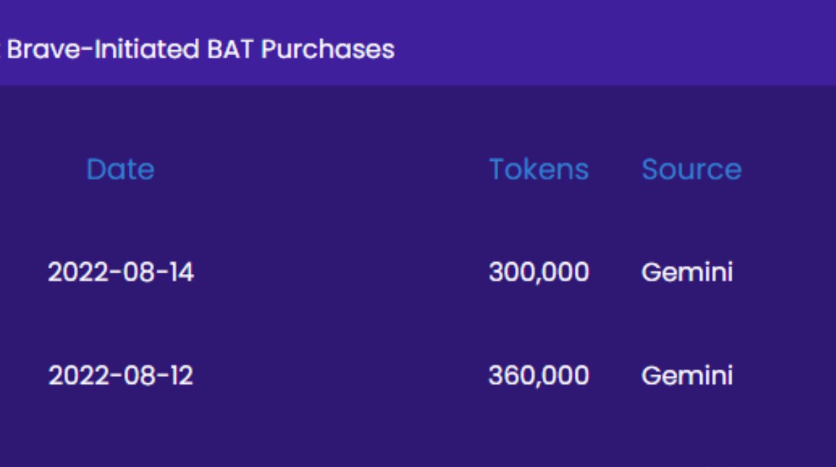 AttentionToken's tweet photo. Brave purchased another 300,000 $BAT this weekend! Here's the full list of purchases for August so far: https://t.co/vhvTUDedHZ
