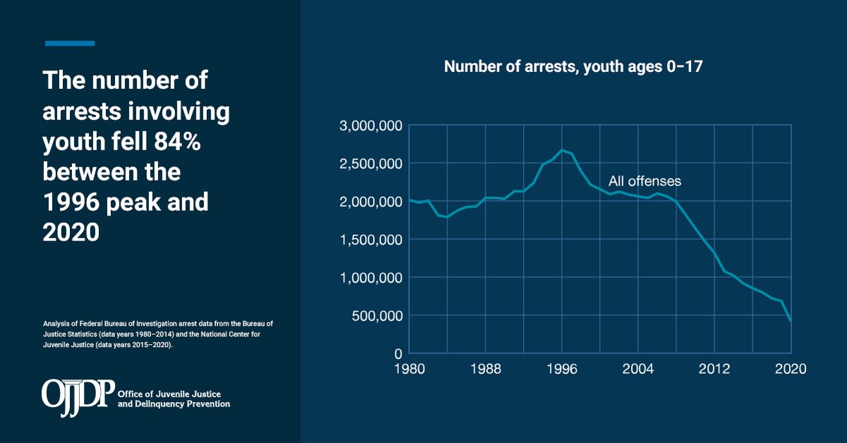 OJPOJJDP's tweet photo. According to findings from the @FBI’s Uniform Crime Reporting Program, the number of #youth arrests fell 84% between the 1996 peak and 2020.
Learn more in our latest #DataSnapshot: https://t.co/MyCTlp7gmX https://t.co/ZoN6H6xHR9