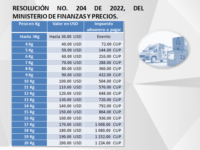 finanzasprecios's tweet photo. 🎯De acuerdo con la Resolución 204 de @finanzasprecios, publicada en la @gaceta_de No. 45 Extraordinaria del 28/7/2022 q entra en vigor este 15 de agosto, los beneficios arancelarios a la población que reciben envios desde el exterior👇son:
#FinanzasyPrecios 
#Cuba🇨🇺 https://t.co/6rz0LZHFvU