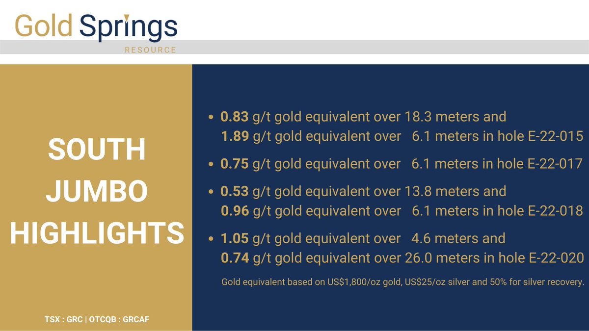 GoldSpringsGRC's tweet photo. Gold Springs has received assays from the final drill holes at South Jumbo that confirm the significant expansion potential of this resource. 

To read the latest press release =>https://t.co/bdxn8VHVVH

#juniormining #assays #drilling #goldmining #mining #discovery #nevada #utah https://t.co/0ecriVOdwS