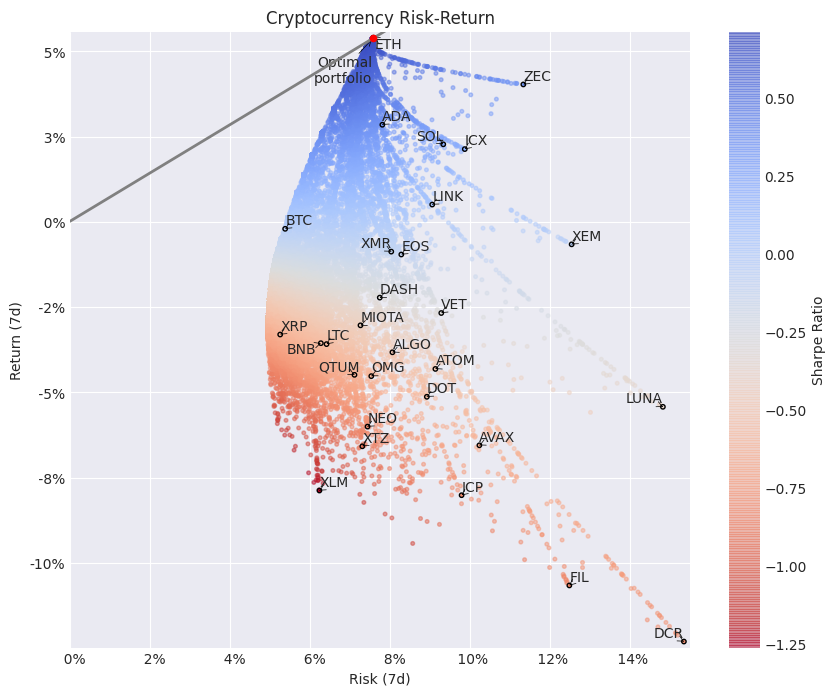 Best #cryptocurrency risk-adjusted returns in the past week:
1. #Ethereum $ETH
2. #Cardano $ADA
3. #Zcash $ZEC