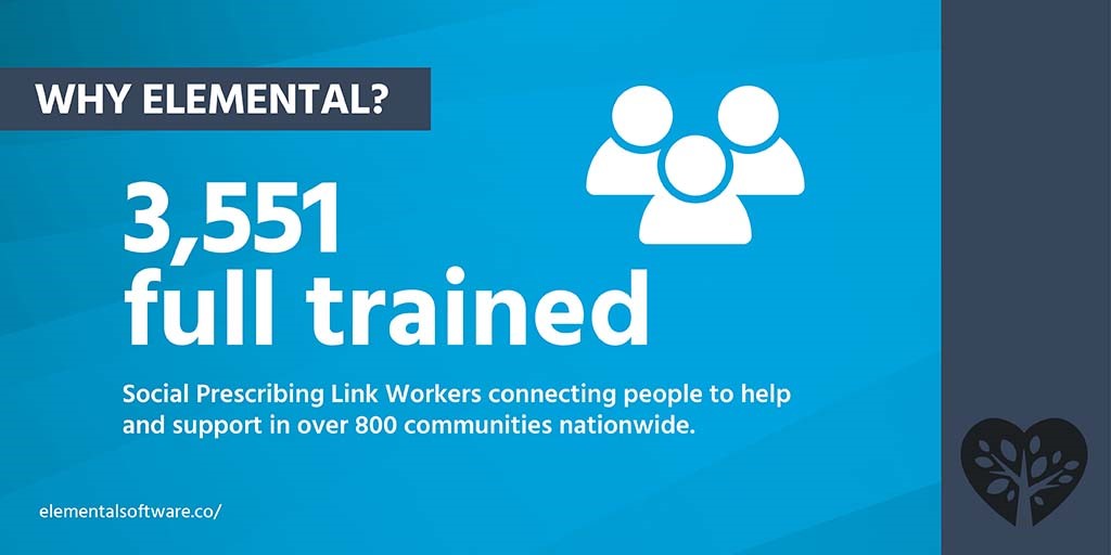 AccessElemental's tweet photo. There are now over 3,500 Social Prescribing Link Workers using Elemental to support communities and reduce health inequalities throughout the UK and Ireland. https://t.co/6haIGKitlV