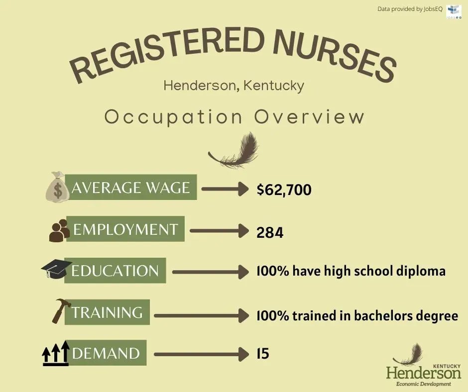 Occupation Overview: Registered Nurse
Registered Nurses assess patient health problems and needs, develop and implement nursing care plans, and maintain medical records. They administer nursing care to ill, injured, convalescent, or disabled patients.