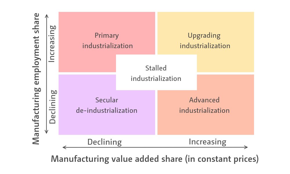 UNUWIDER's tweet photo. #Inequality is not an inevitable consequence of economic development.
There are policy pathways that can help developing economies overcome the #DeveloperDilemma.
Read more in the #policy brief from @UN_Armida, @kunalsen5, @andypsumner, and @anshory72: https://t.co/IKwL65pcr1 https://t.co/pQBrtgbpvi