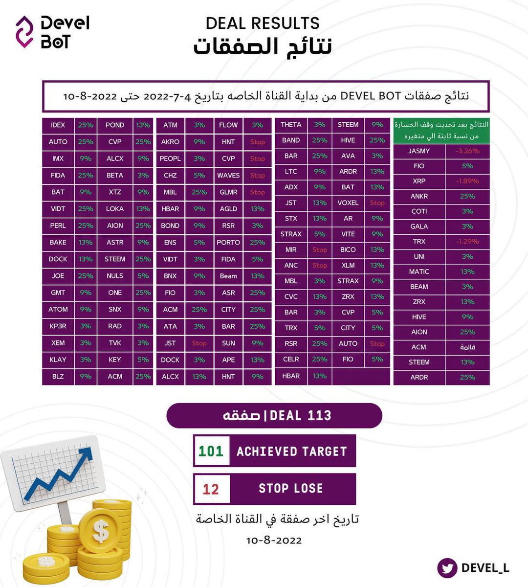 devel_l's tweet photo. مساء الخير 🤍🤖..

نتائج القناة الخاصة خلال 37 يوم ...

يتم مشاركة بعضها في القناة العامة: 
https://t.co/x6RSAAOxLb https://t.co/bI7PYvpvZN
