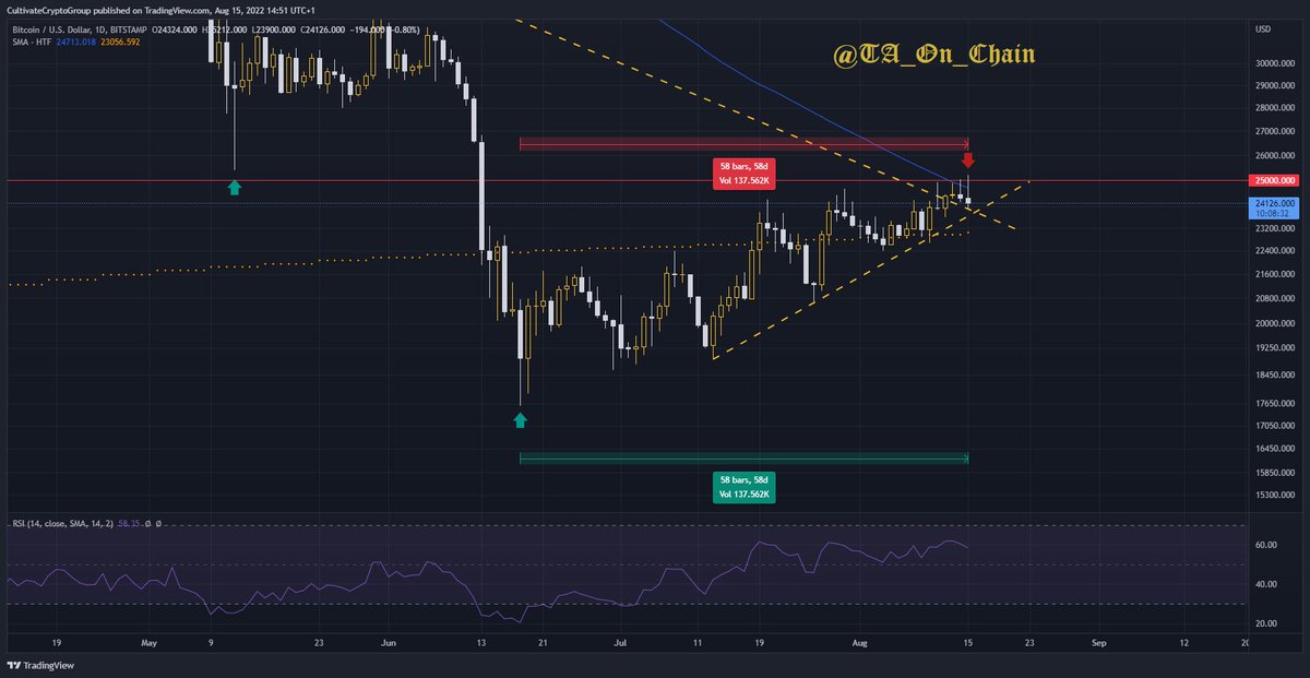 #Bitcoin struggling to beat 100 Day Moving Average (blue line).

Must flip downwards sloping trendline to support, otherwise re-visit the 200 Week Moving Average (orange dots) looking likely.

RSI at similar levels to previous swings (~60); late in the cycle (day 58).

So, down?