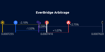 #EverRise $RISE

$0.000742 🔴 -3.7%
$53.1M Market Cap -3.7%
56448 Hodlrs +0.0%

$0.000762 🔴 -3.2% #Eth
$0.000725 🟢 +1.8% #BNB
$0.000739 🔴 -7.5% #Polygon
$0.000730 🔴 -5.0% #Ftm
$0.000750 🔴 -3.5% #Avax

0.440% Burn
$32.9M Staked TVL

$4.4M LP
$852.2k Reserves