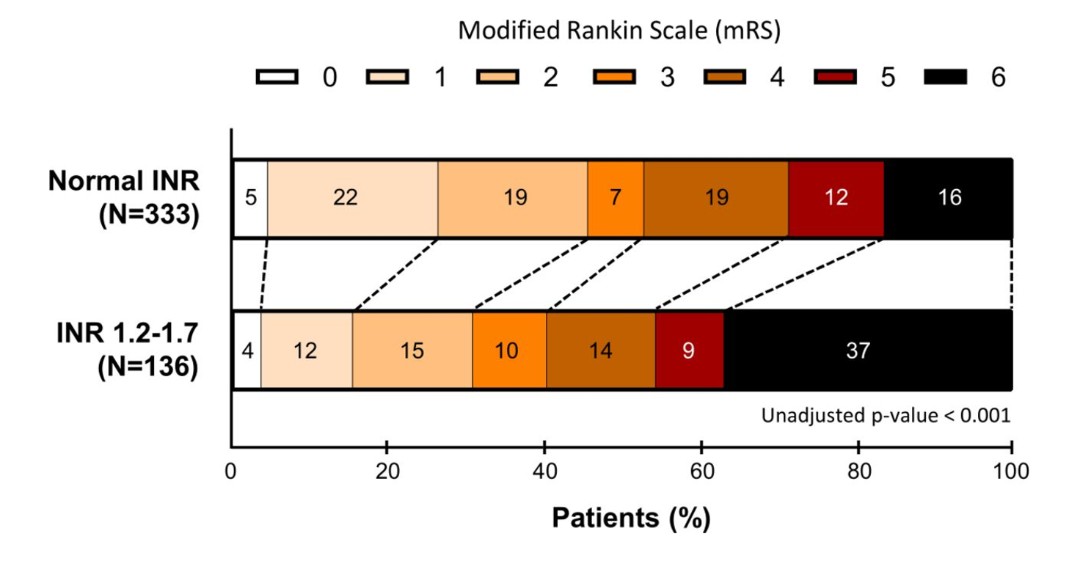 Latest in #stroke- bit.ly/3PknNYb -Chen H et al. report mildly elevated INR is associated with worse outcomes following mechanical #thrombectomy for acute ischemic stroke <a href="/HAlvinChenNeuro/">H.Alvin Chen, MD MHSc</a> #LVO